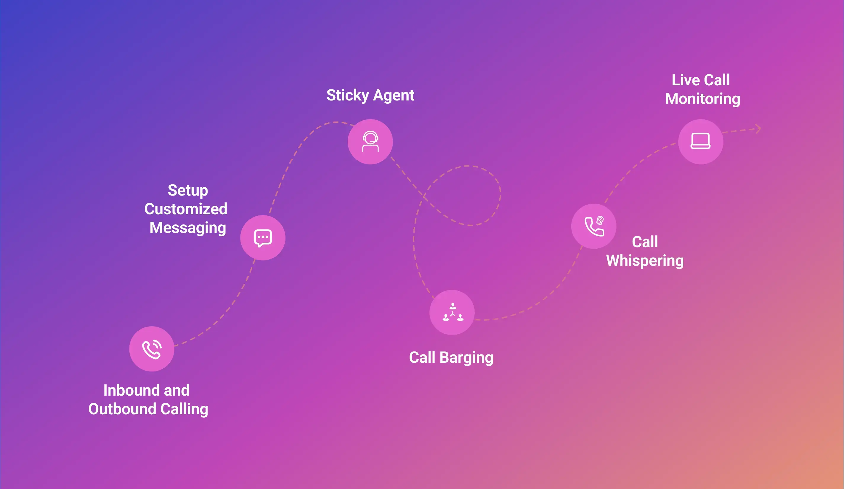 IVR Features
